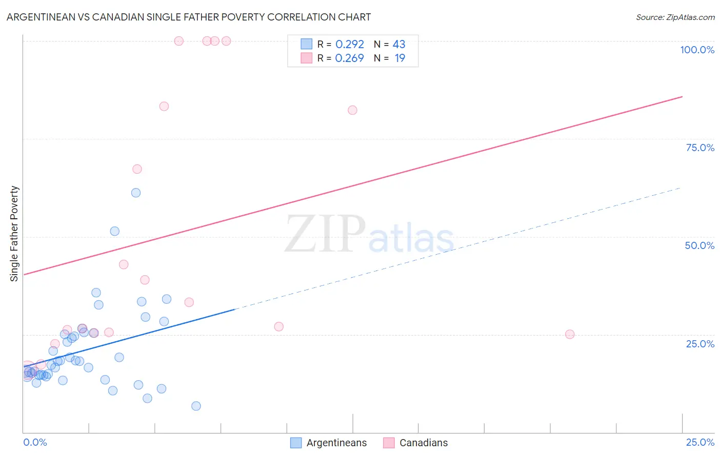 Argentinean vs Canadian Single Father Poverty