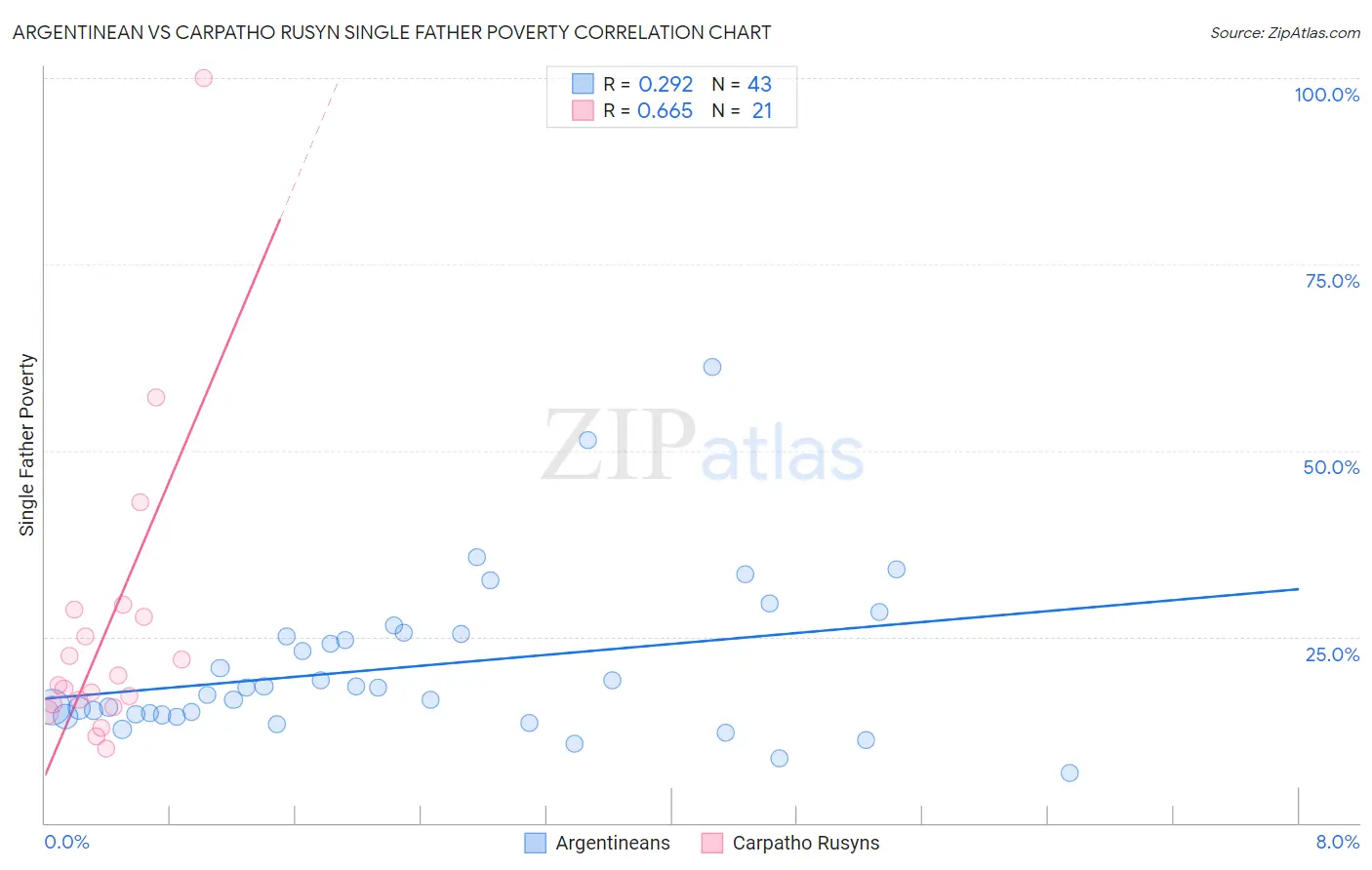 Argentinean vs Carpatho Rusyn Single Father Poverty