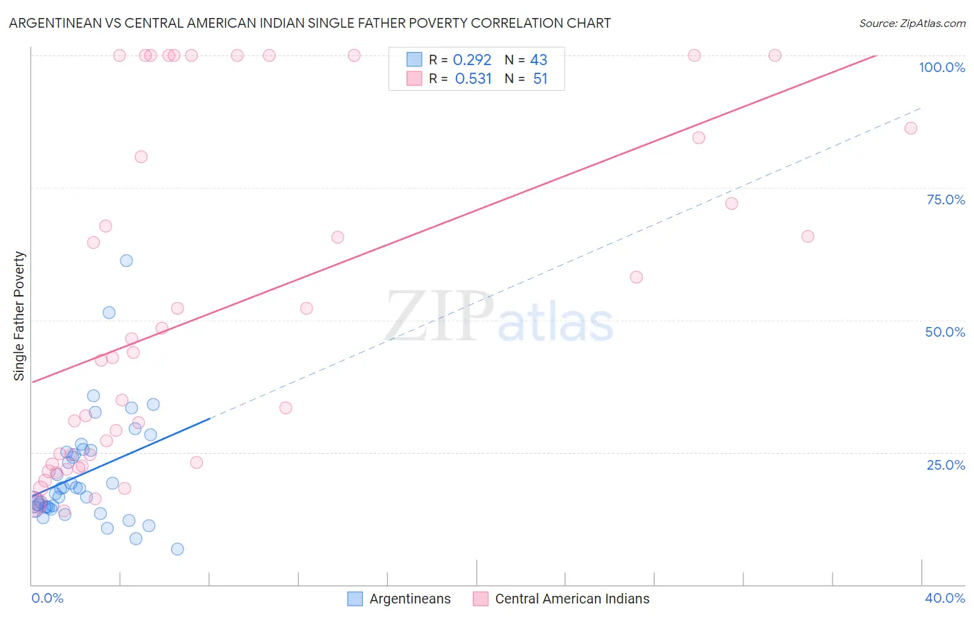 Argentinean vs Central American Indian Single Father Poverty