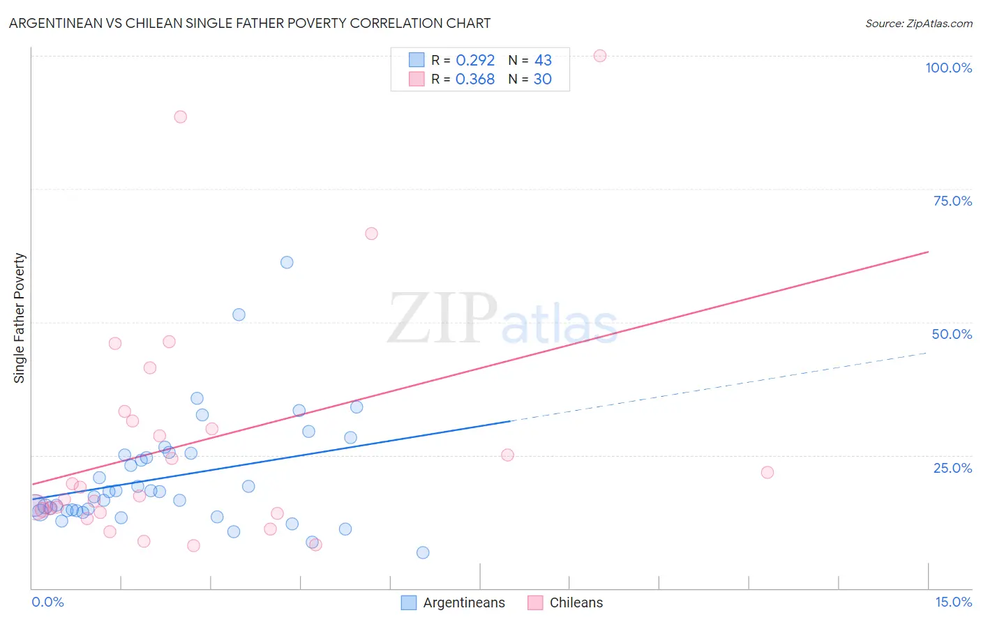 Argentinean vs Chilean Single Father Poverty