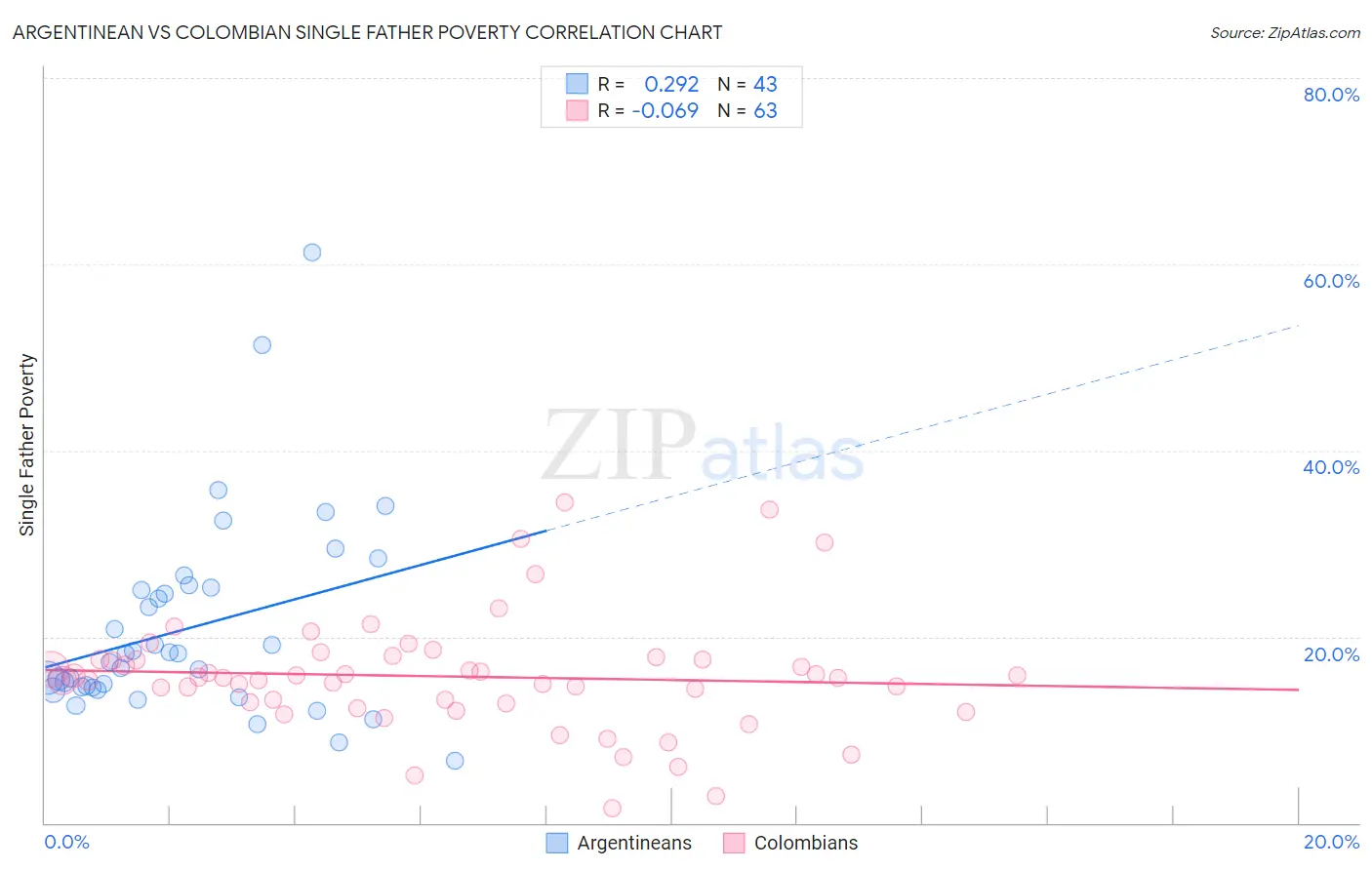 Argentinean vs Colombian Single Father Poverty