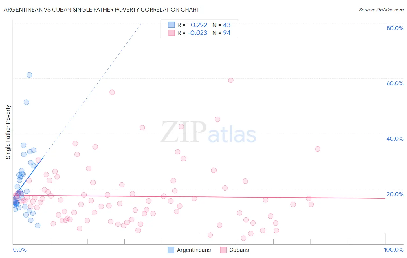 Argentinean vs Cuban Single Father Poverty