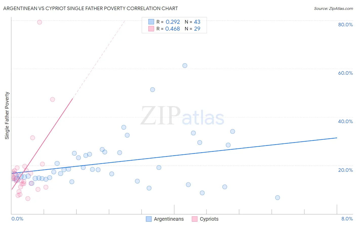 Argentinean vs Cypriot Single Father Poverty