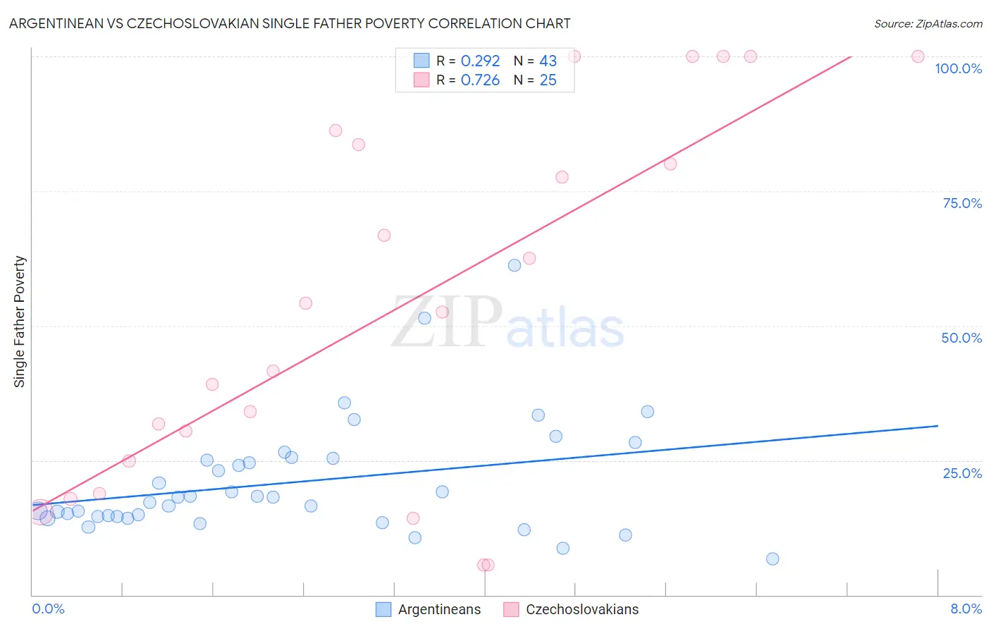 Argentinean vs Czechoslovakian Single Father Poverty