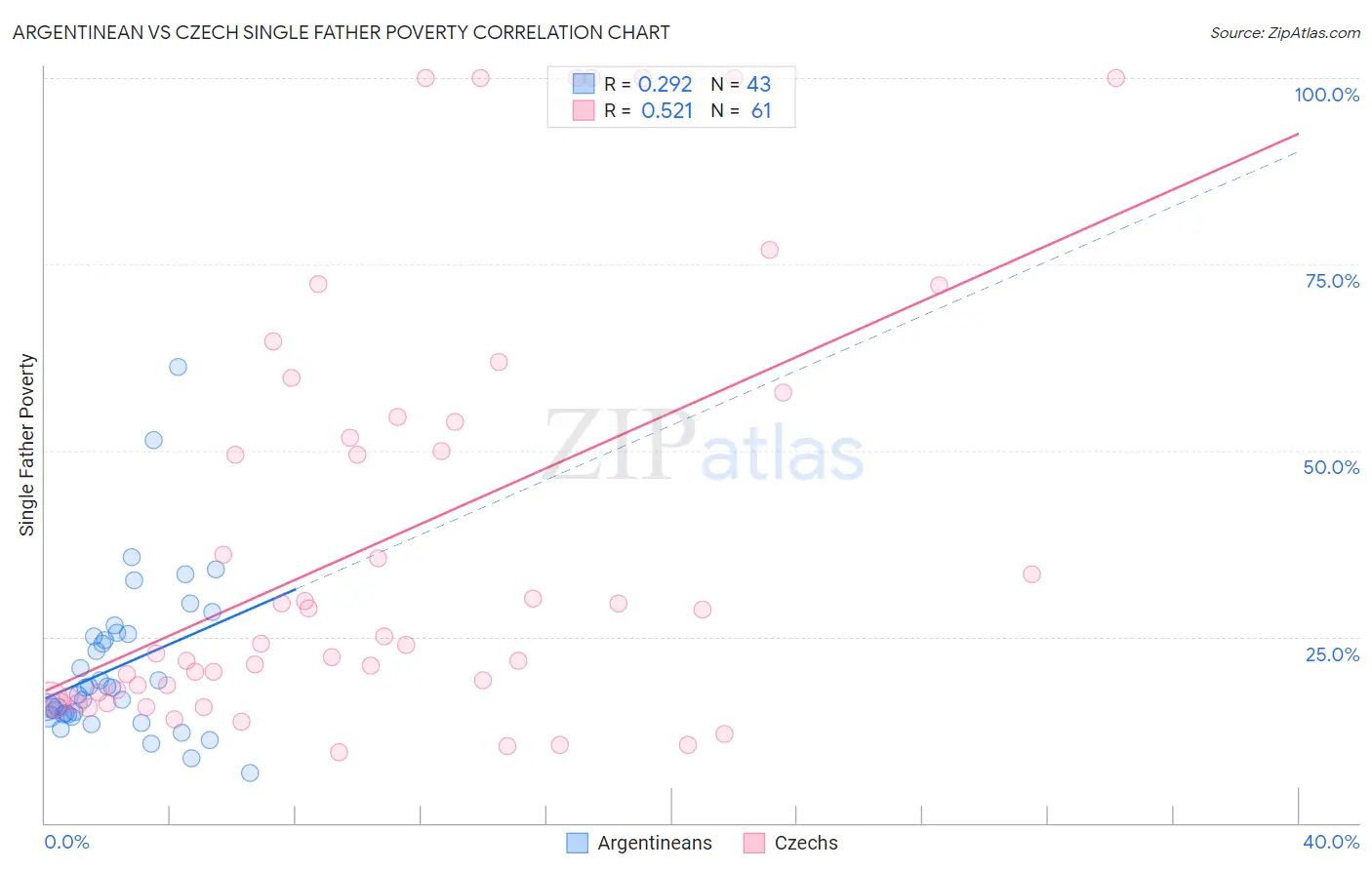 Argentinean vs Czech Single Father Poverty