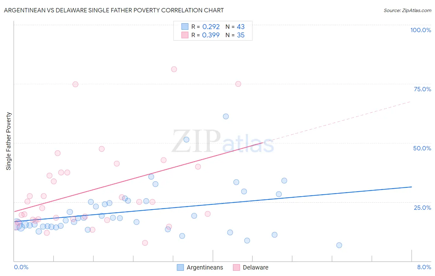 Argentinean vs Delaware Single Father Poverty