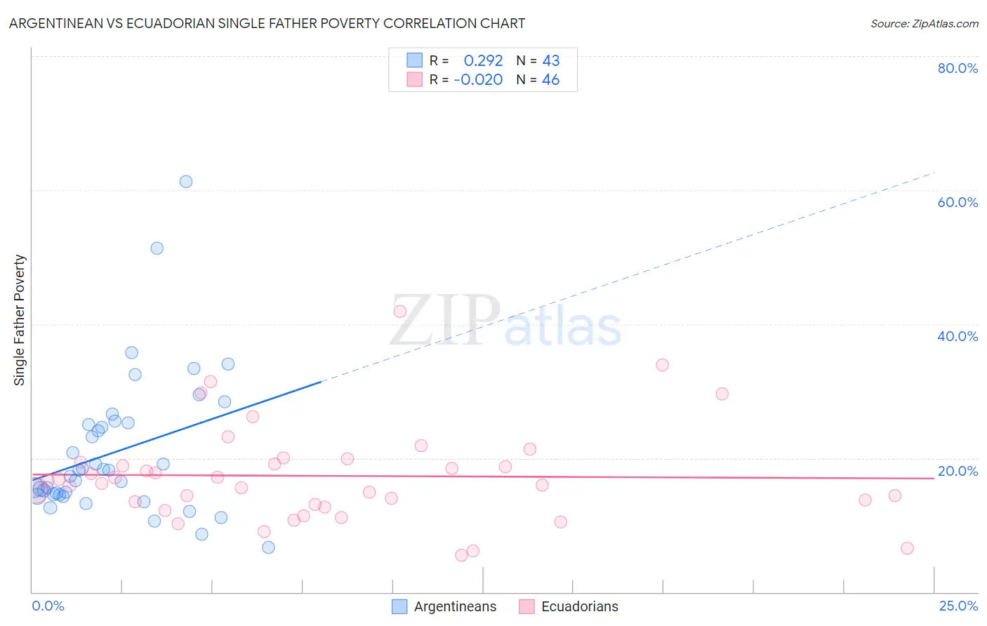 Argentinean vs Ecuadorian Single Father Poverty