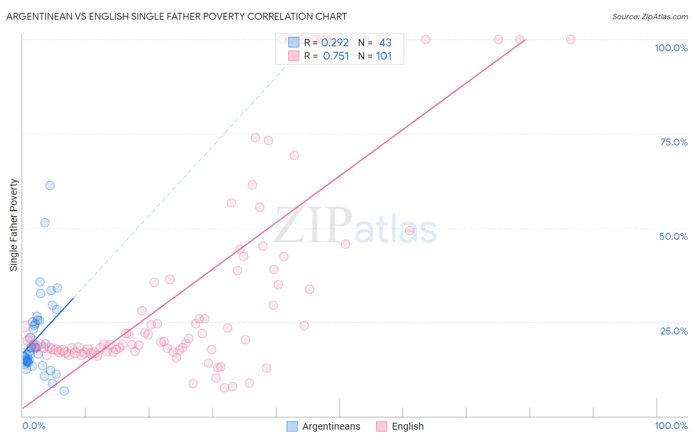 Argentinean vs English Single Father Poverty