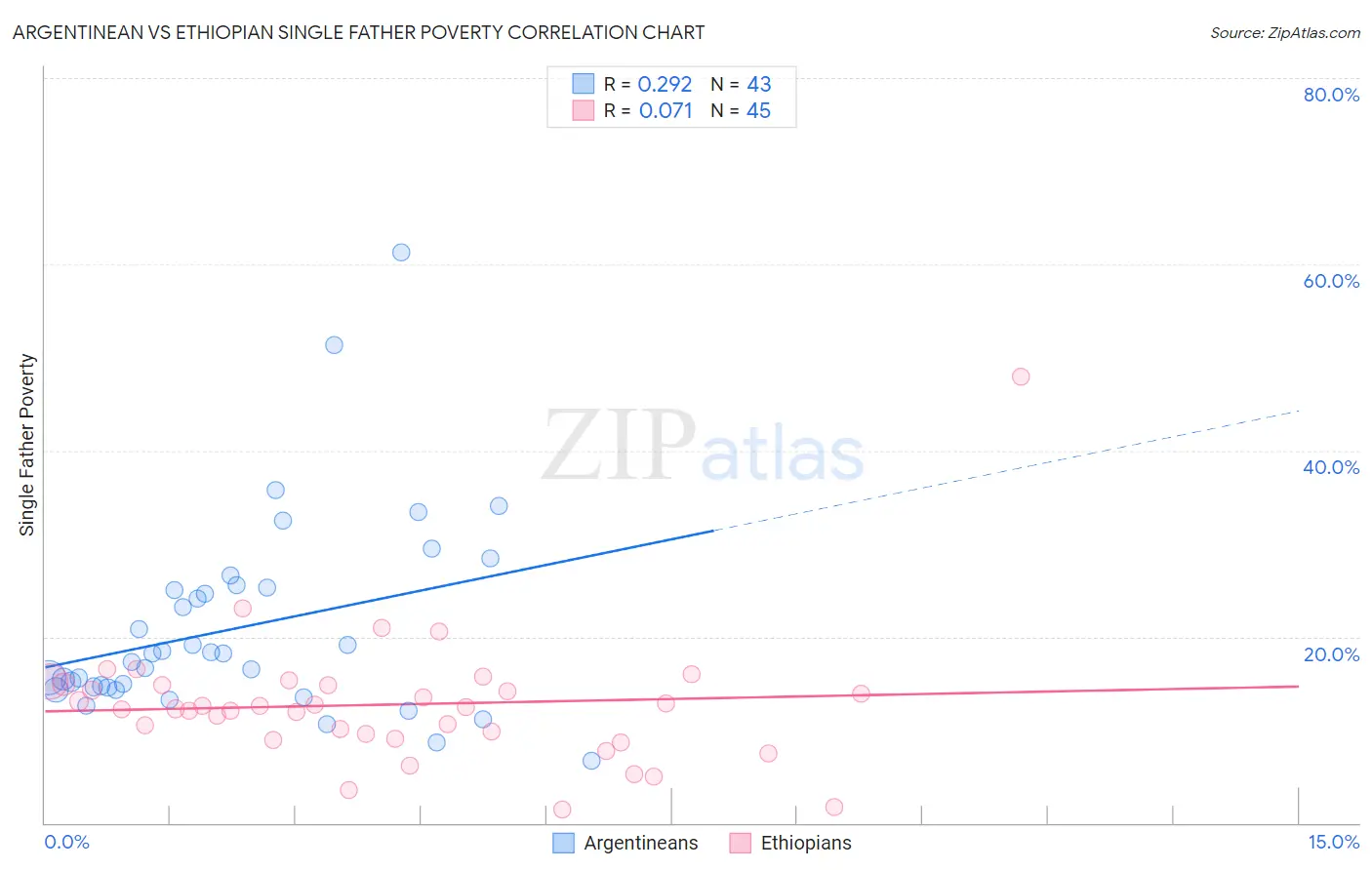 Argentinean vs Ethiopian Single Father Poverty