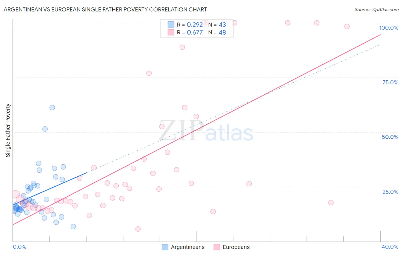 Argentinean vs European Single Father Poverty