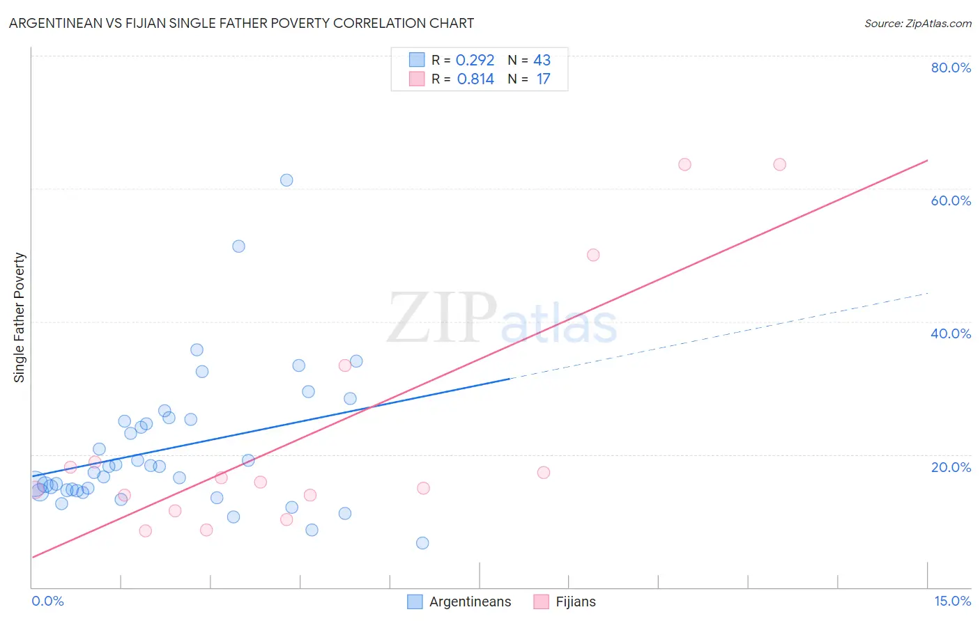 Argentinean vs Fijian Single Father Poverty