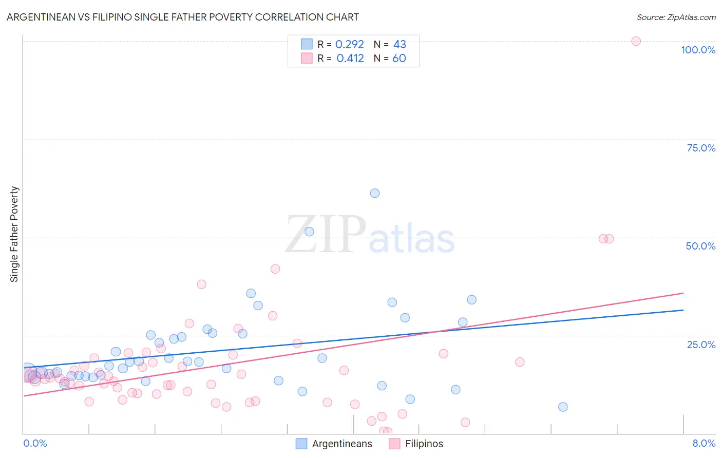 Argentinean vs Filipino Single Father Poverty