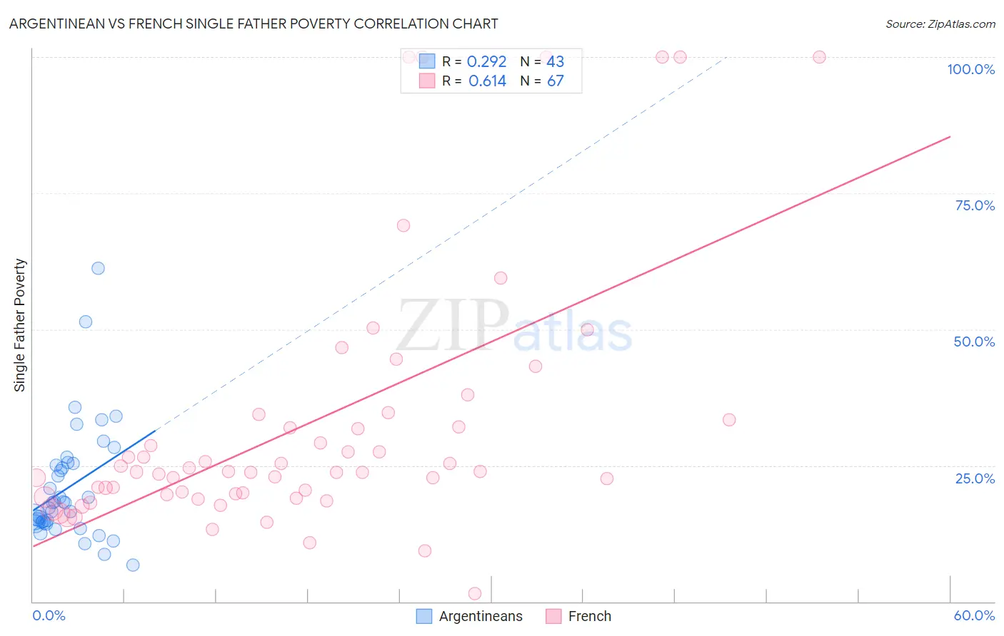 Argentinean vs French Single Father Poverty