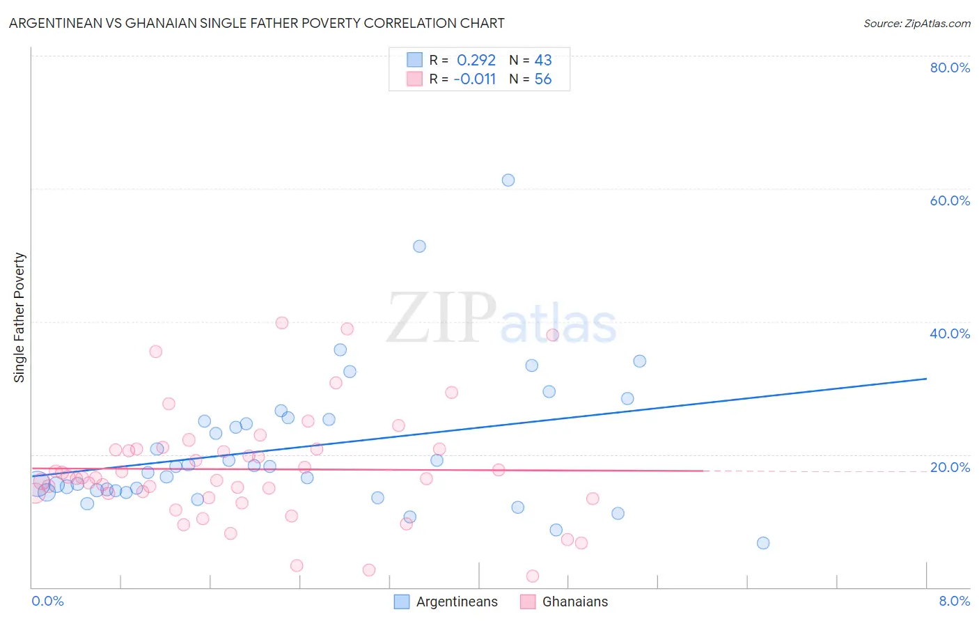 Argentinean vs Ghanaian Single Father Poverty