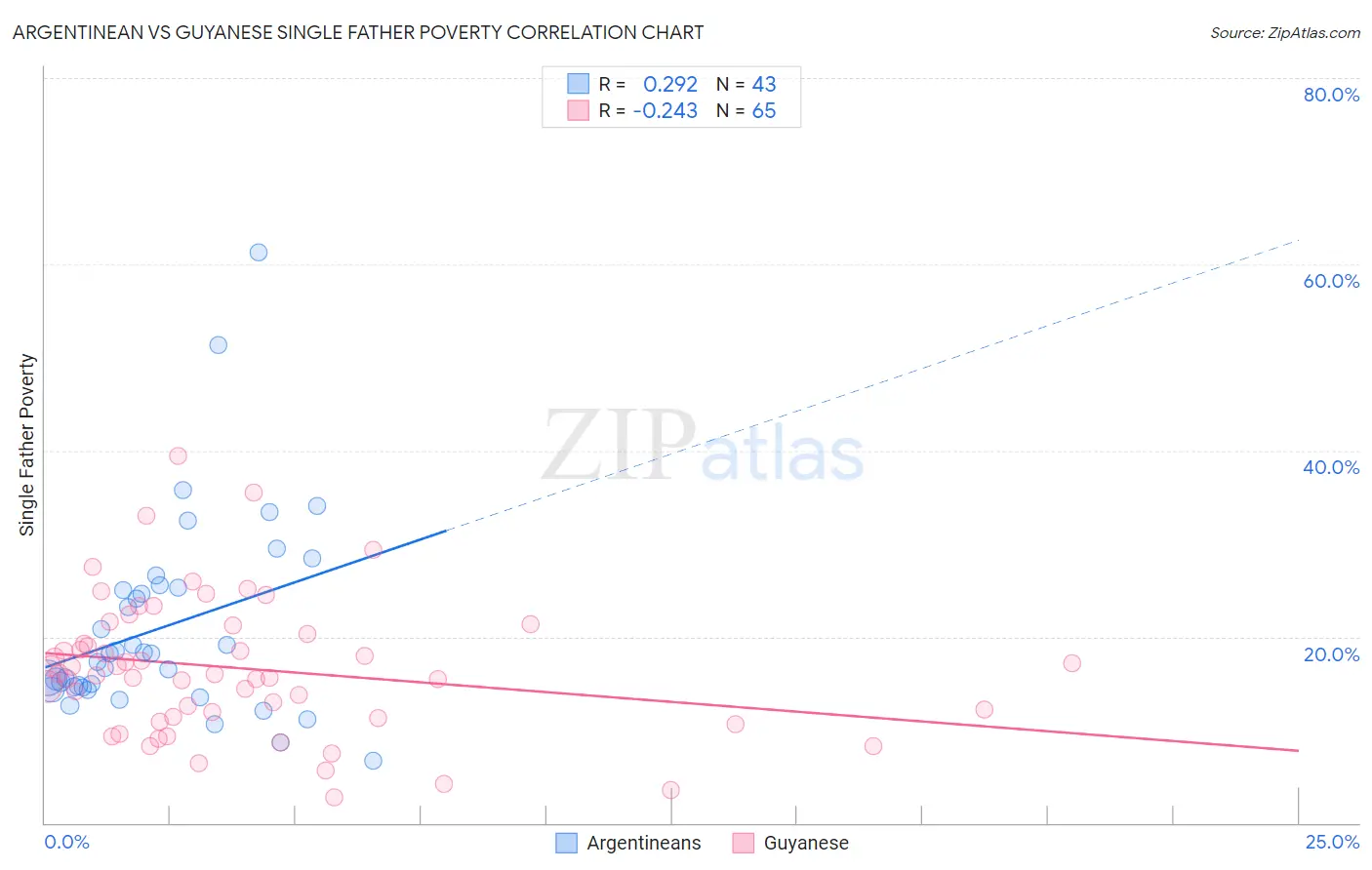 Argentinean vs Guyanese Single Father Poverty