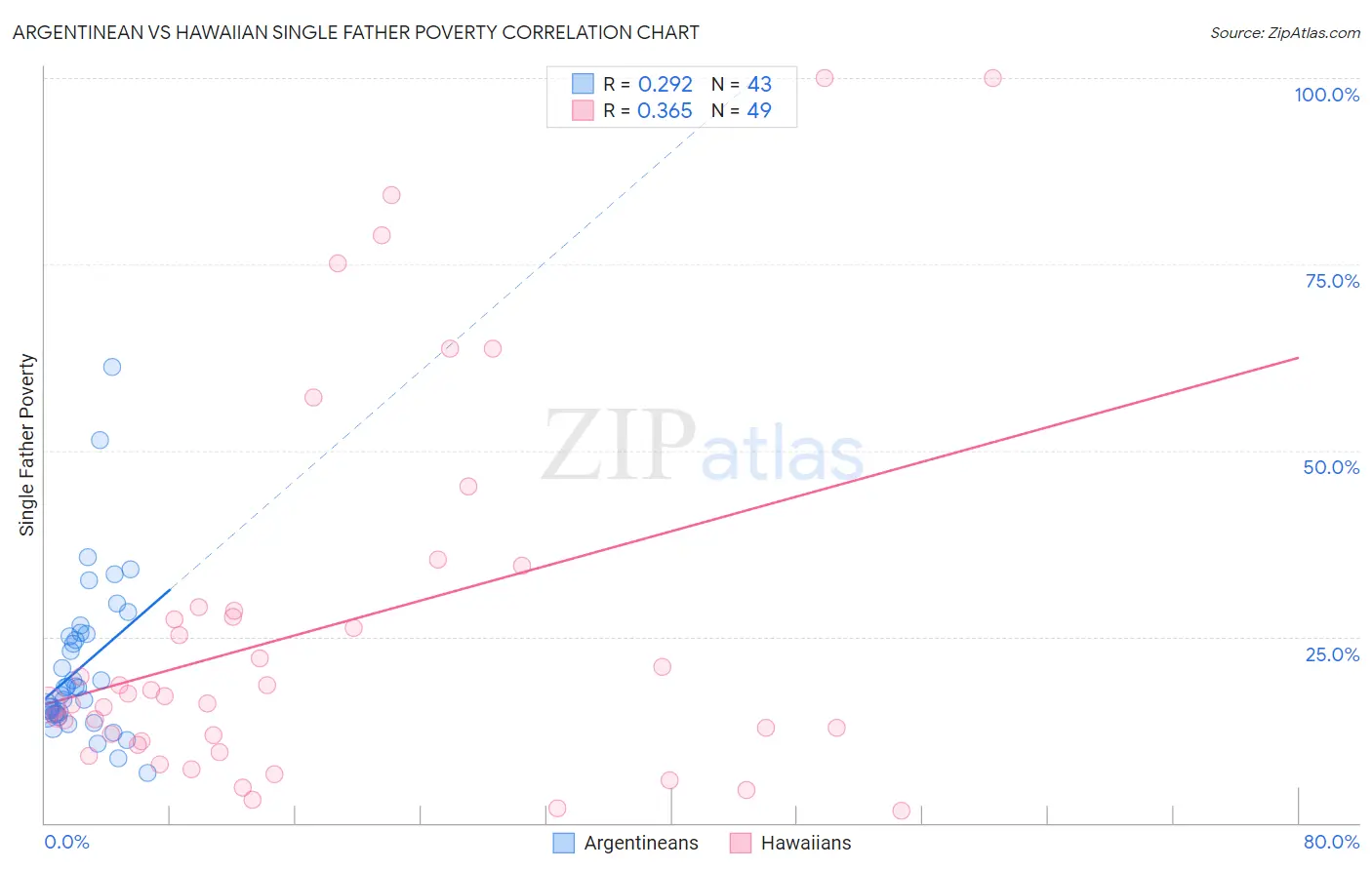 Argentinean vs Hawaiian Single Father Poverty