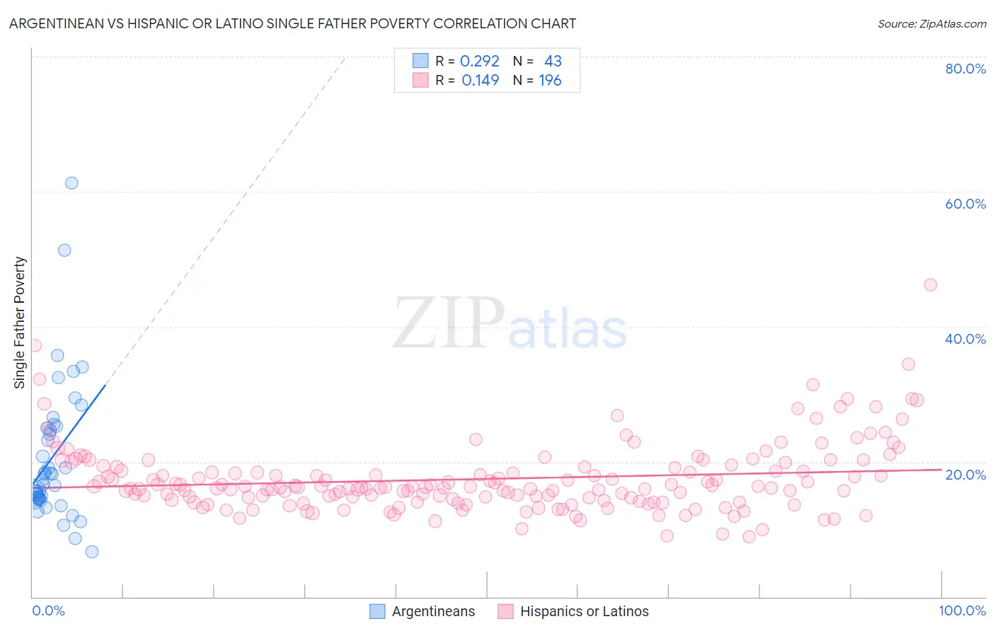 Argentinean vs Hispanic or Latino Single Father Poverty