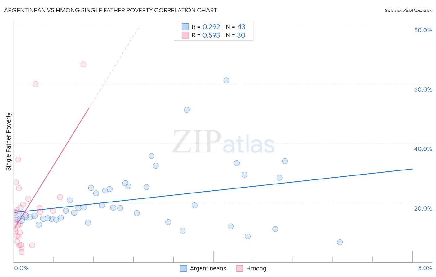 Argentinean vs Hmong Single Father Poverty