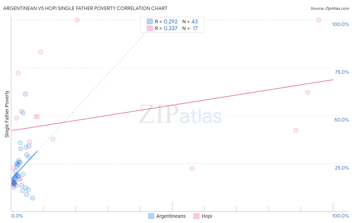 Argentinean vs Hopi Single Father Poverty