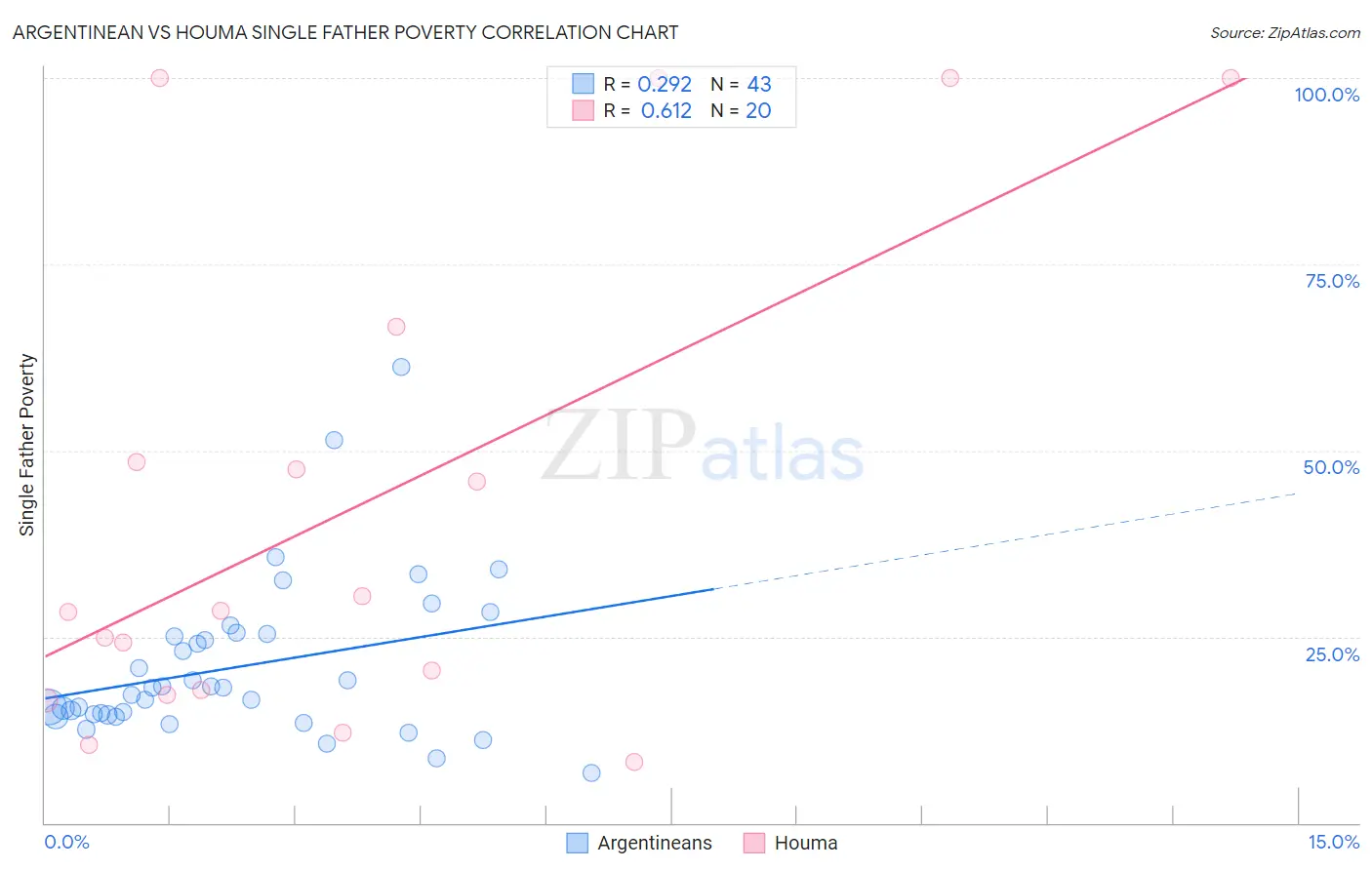 Argentinean vs Houma Single Father Poverty