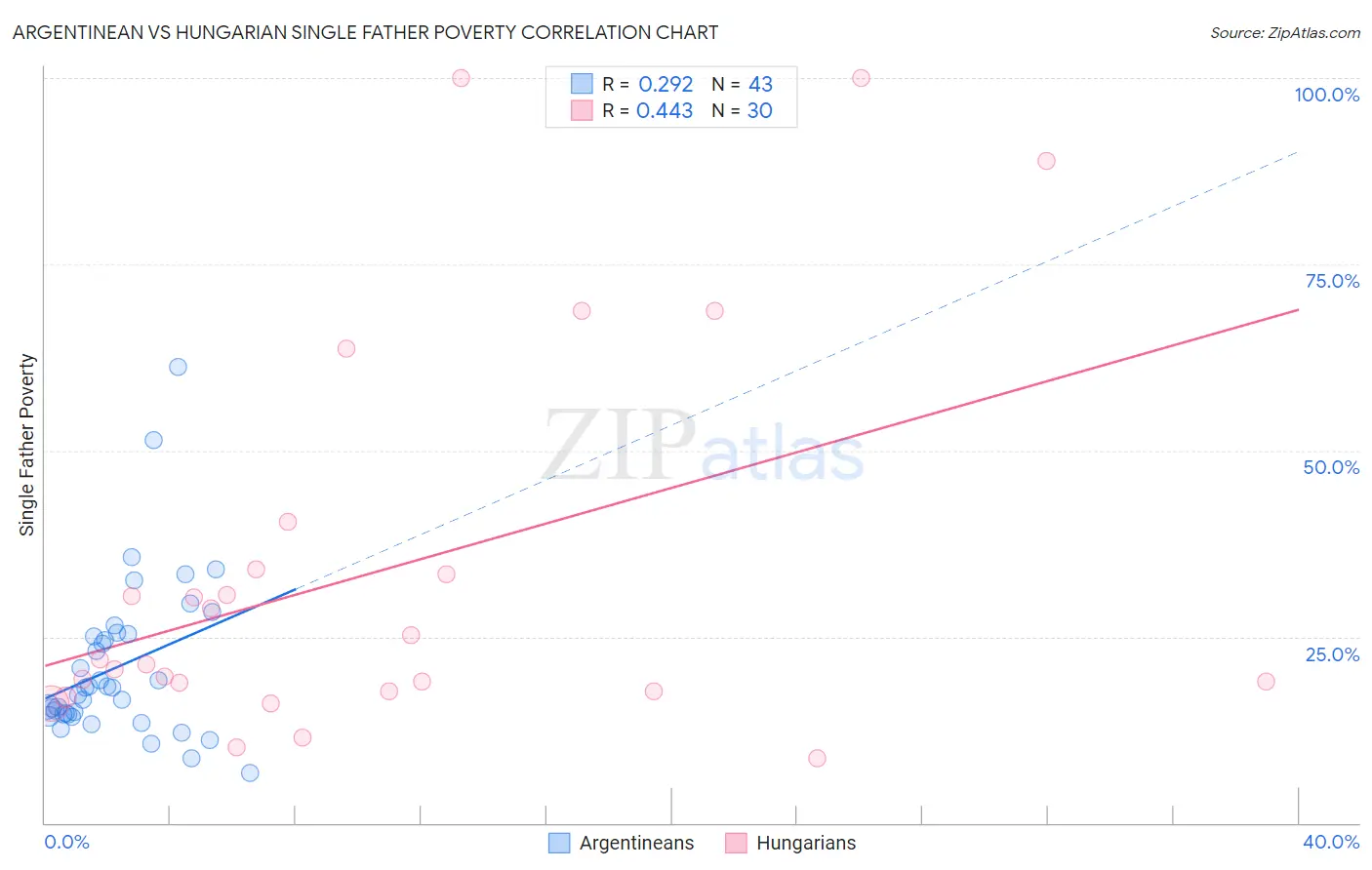 Argentinean vs Hungarian Single Father Poverty