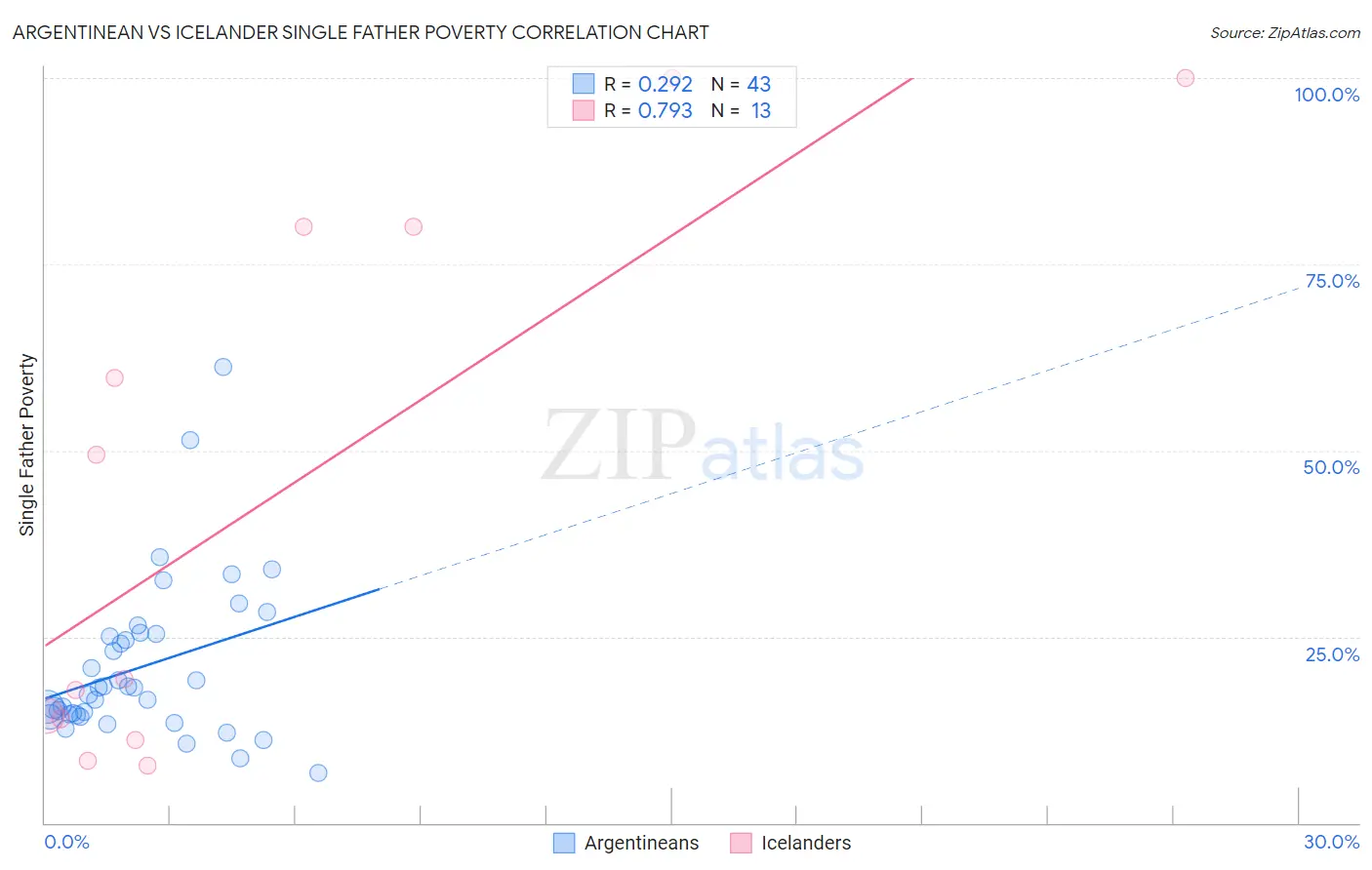 Argentinean vs Icelander Single Father Poverty