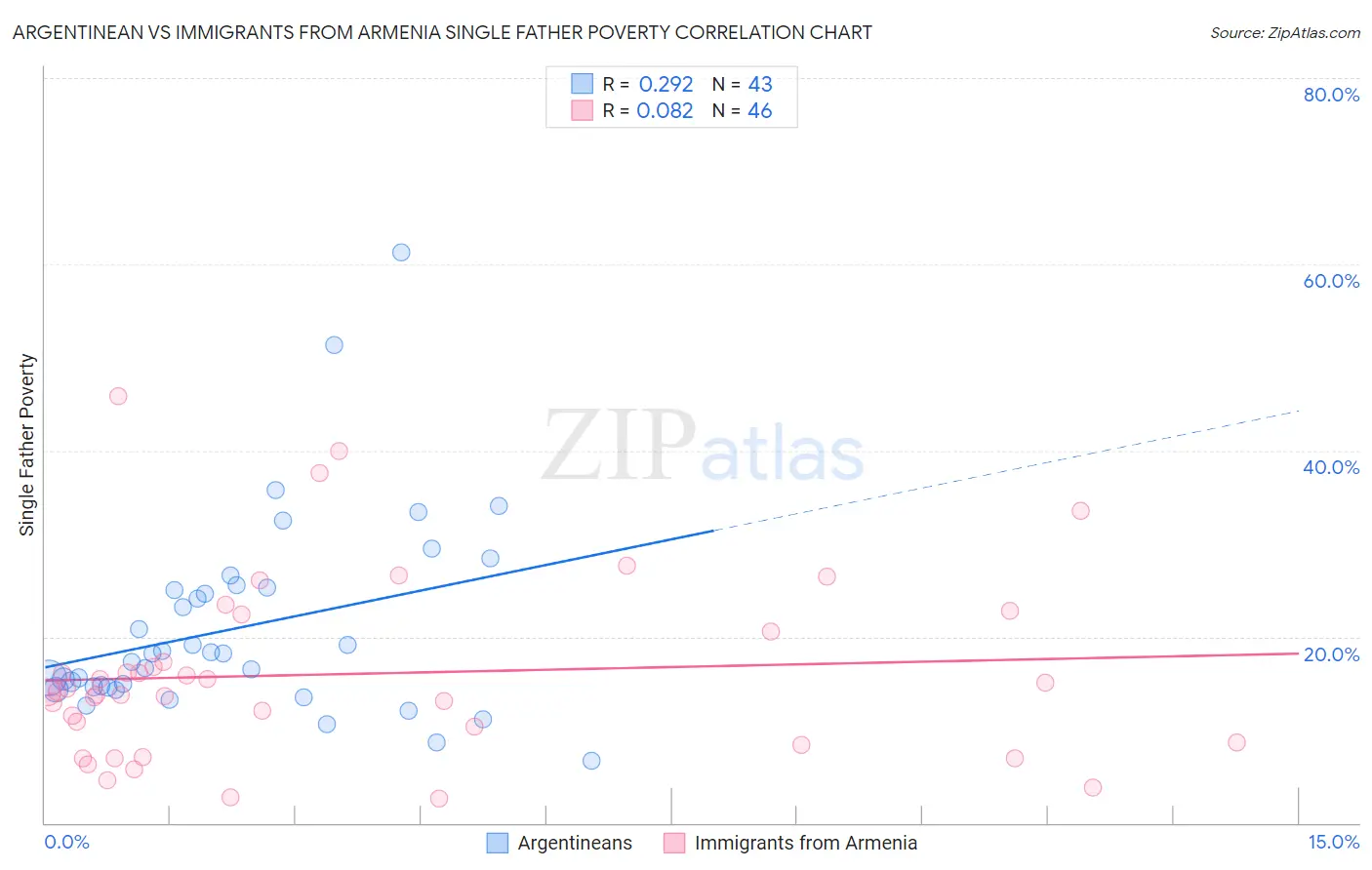 Argentinean vs Immigrants from Armenia Single Father Poverty