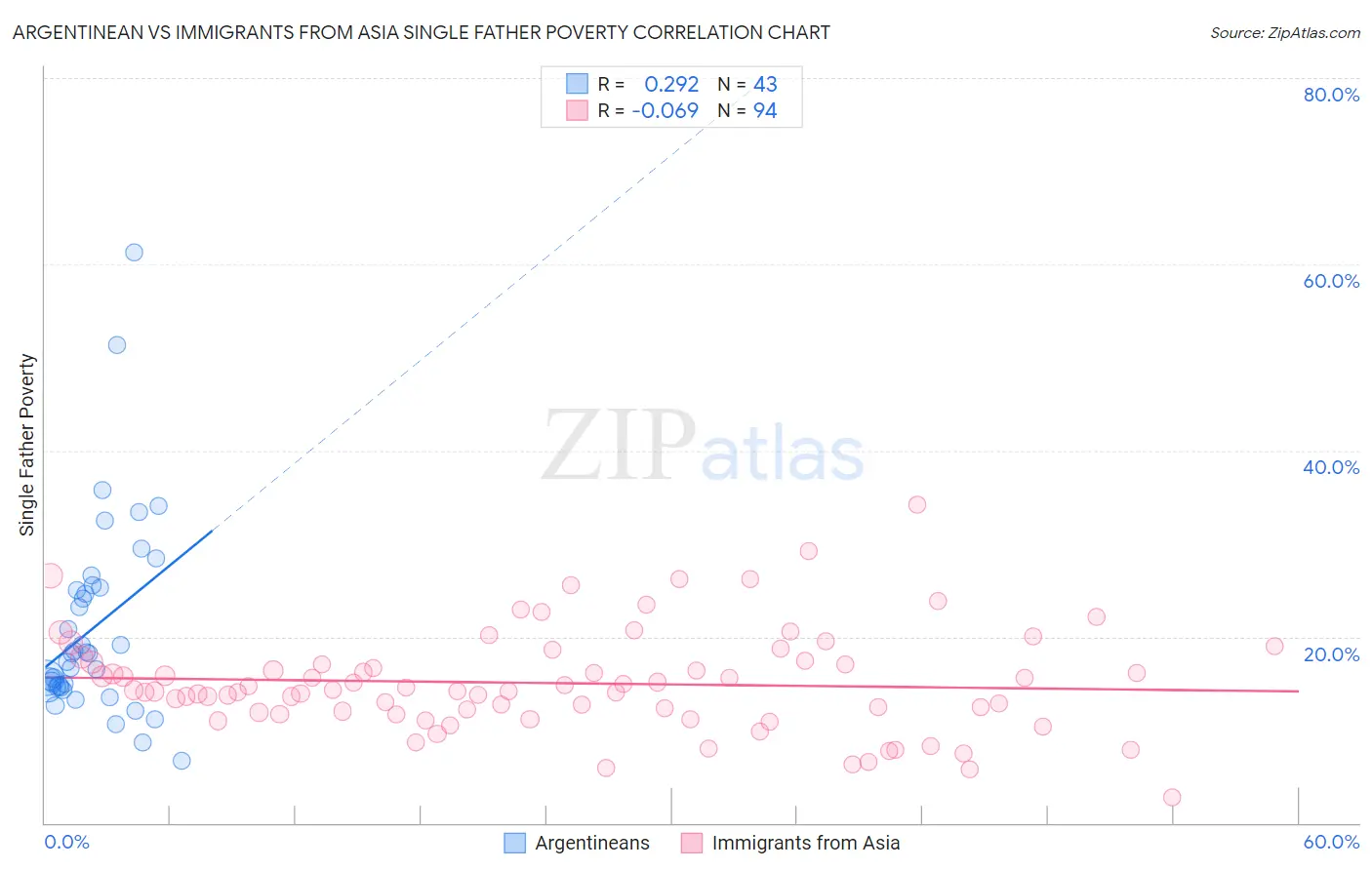Argentinean vs Immigrants from Asia Single Father Poverty