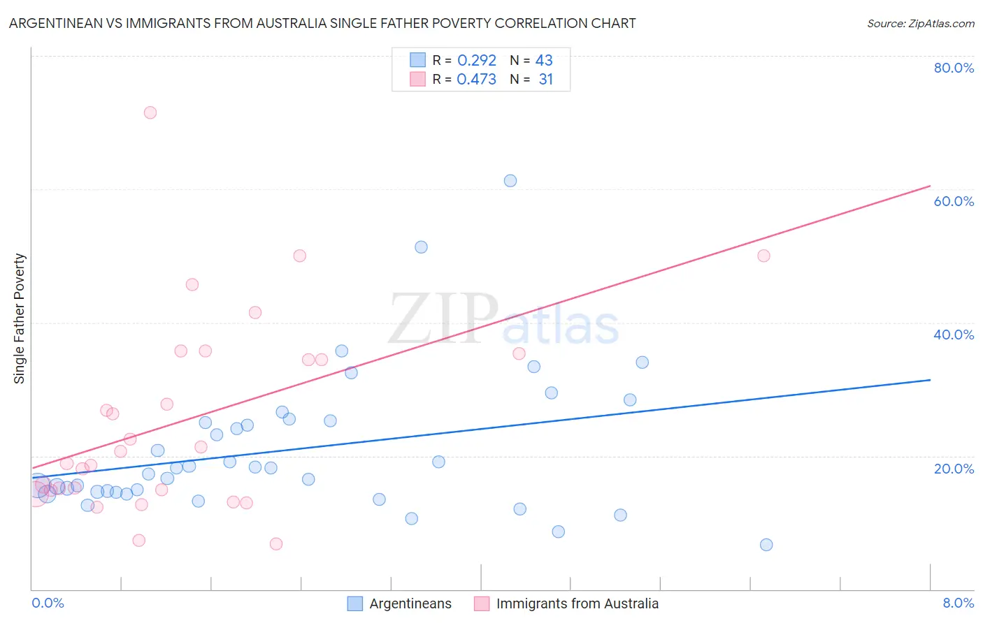 Argentinean vs Immigrants from Australia Single Father Poverty