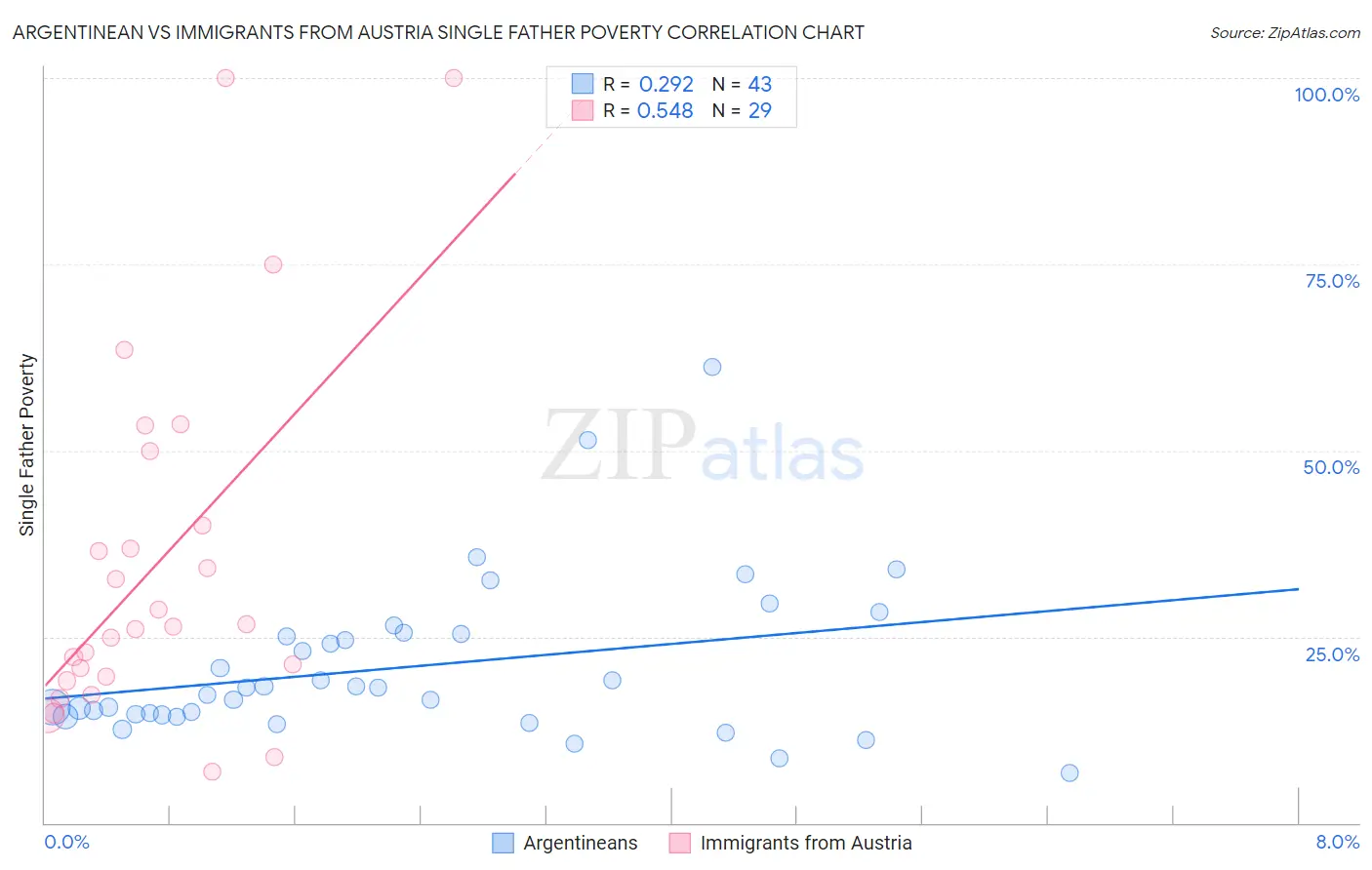 Argentinean vs Immigrants from Austria Single Father Poverty