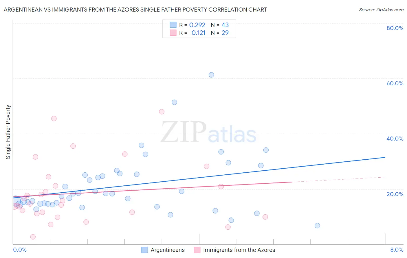 Argentinean vs Immigrants from the Azores Single Father Poverty