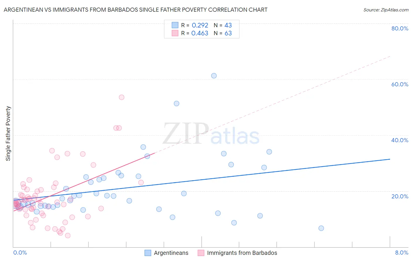 Argentinean vs Immigrants from Barbados Single Father Poverty