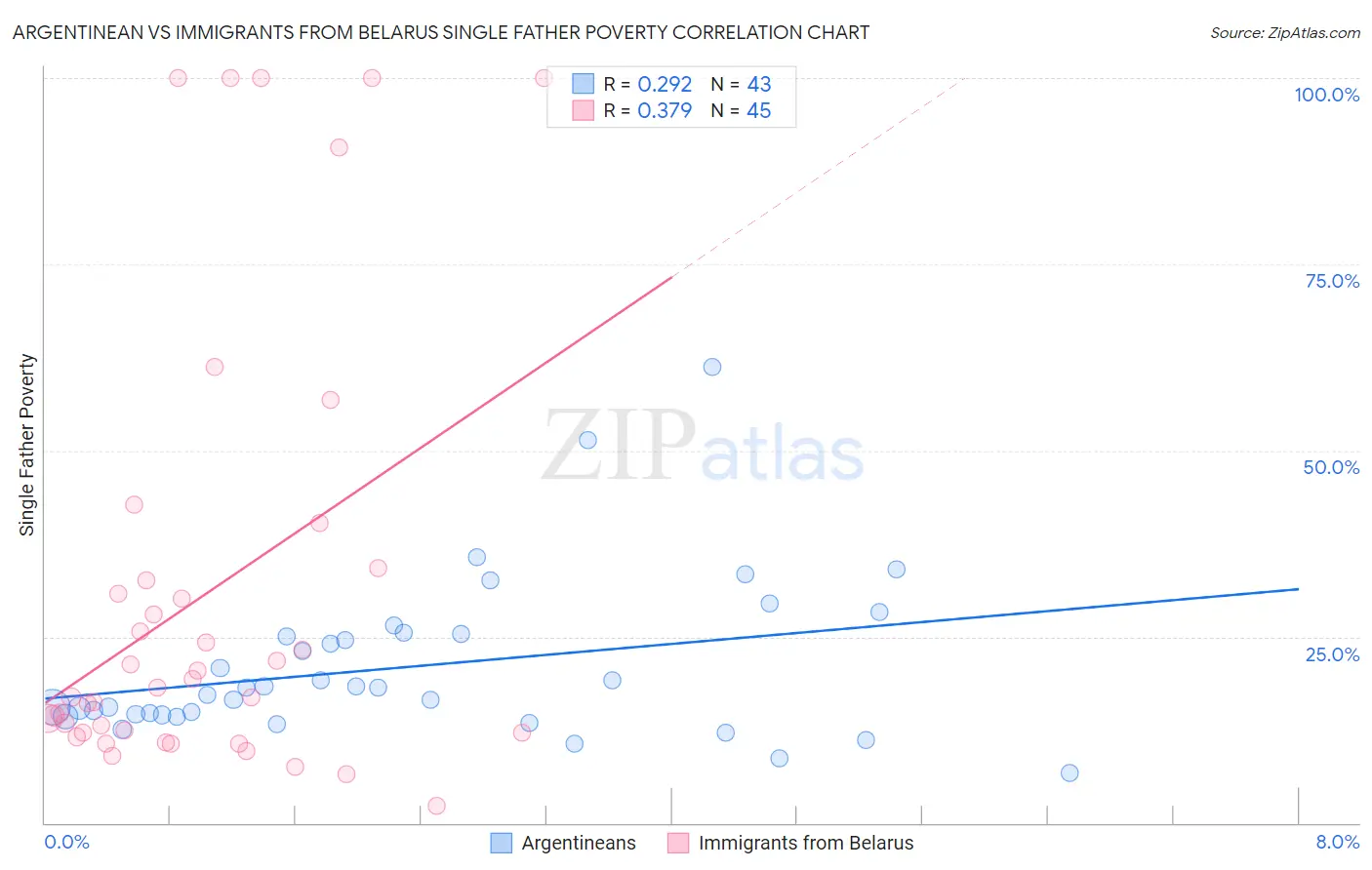 Argentinean vs Immigrants from Belarus Single Father Poverty