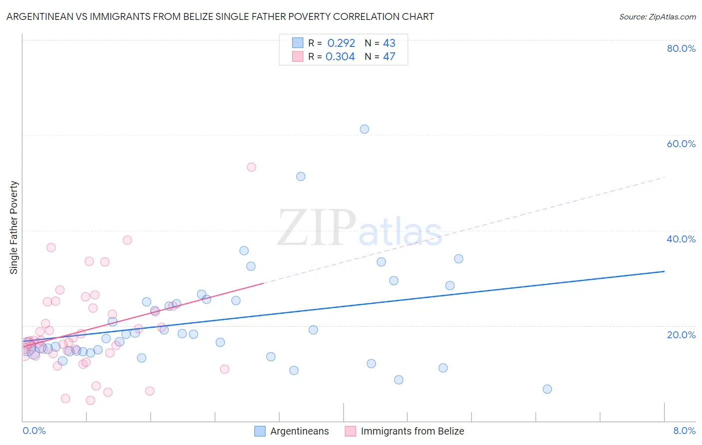 Argentinean vs Immigrants from Belize Single Father Poverty