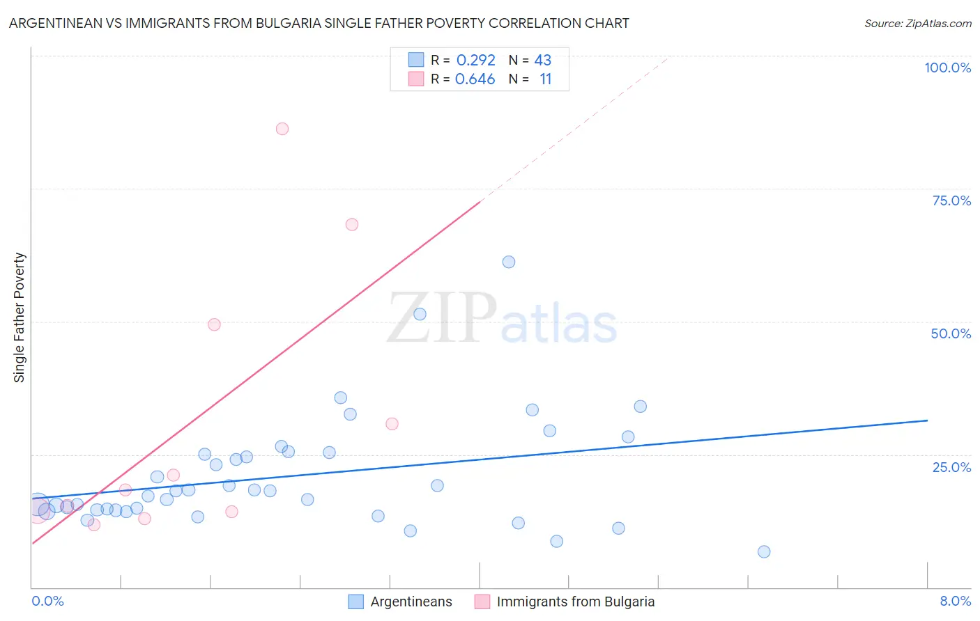Argentinean vs Immigrants from Bulgaria Single Father Poverty