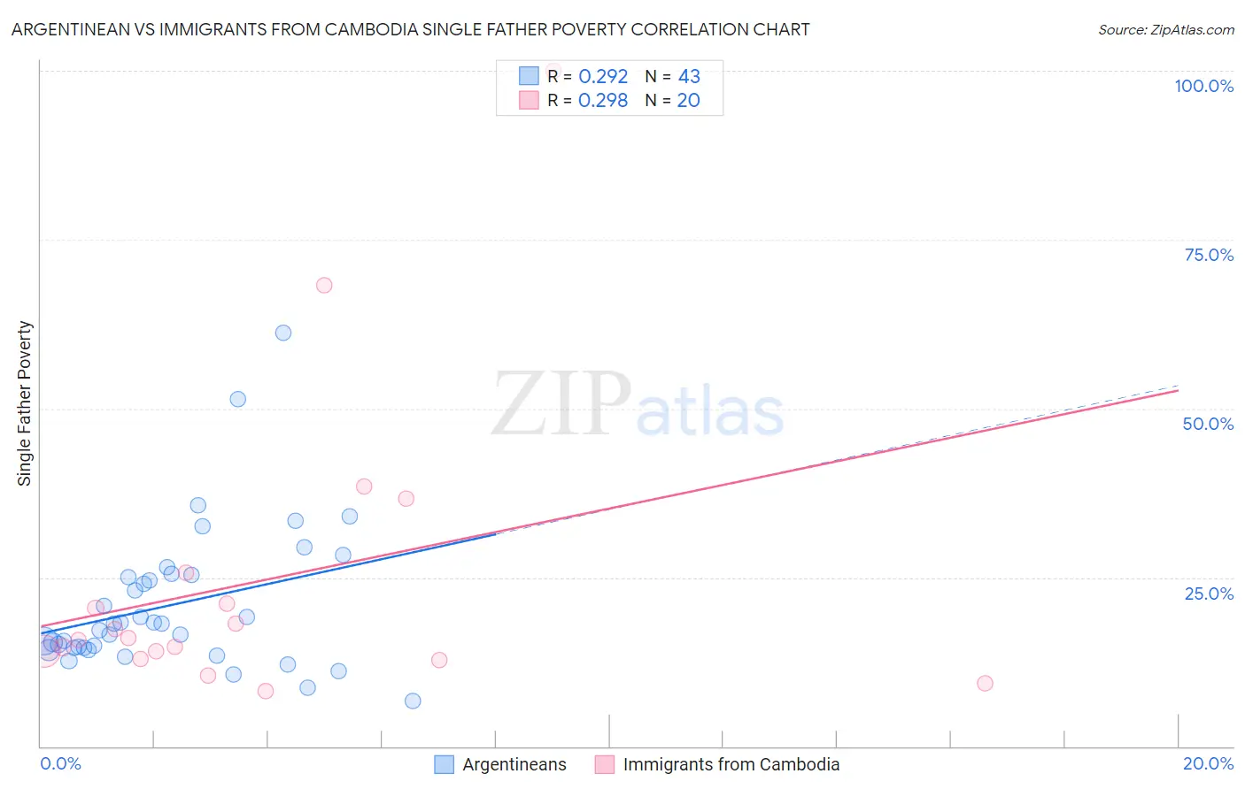 Argentinean vs Immigrants from Cambodia Single Father Poverty