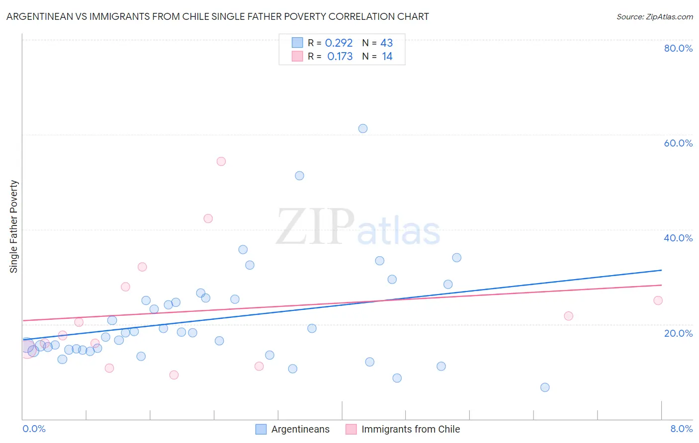Argentinean vs Immigrants from Chile Single Father Poverty
