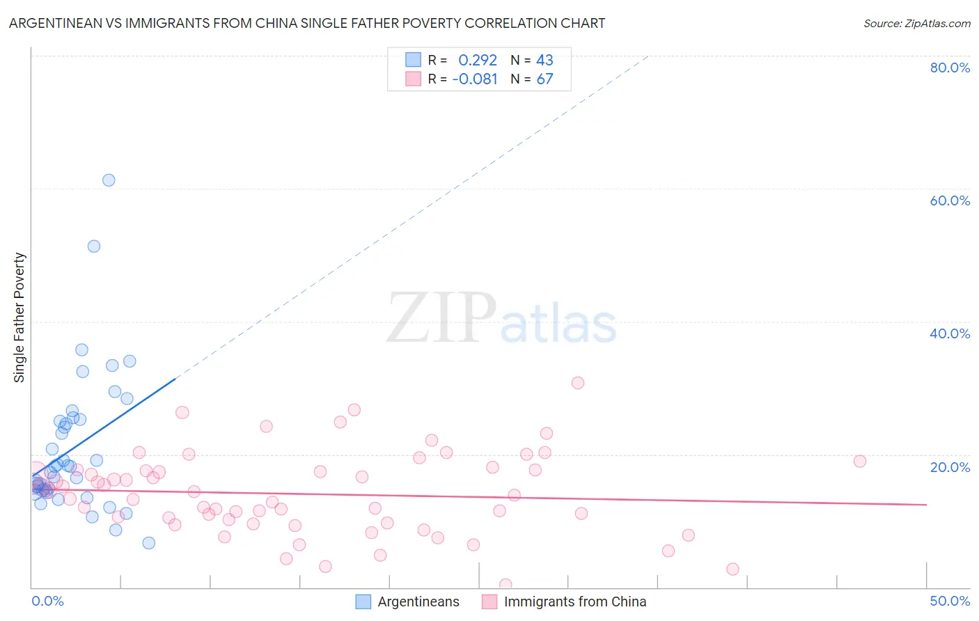 Argentinean vs Immigrants from China Single Father Poverty