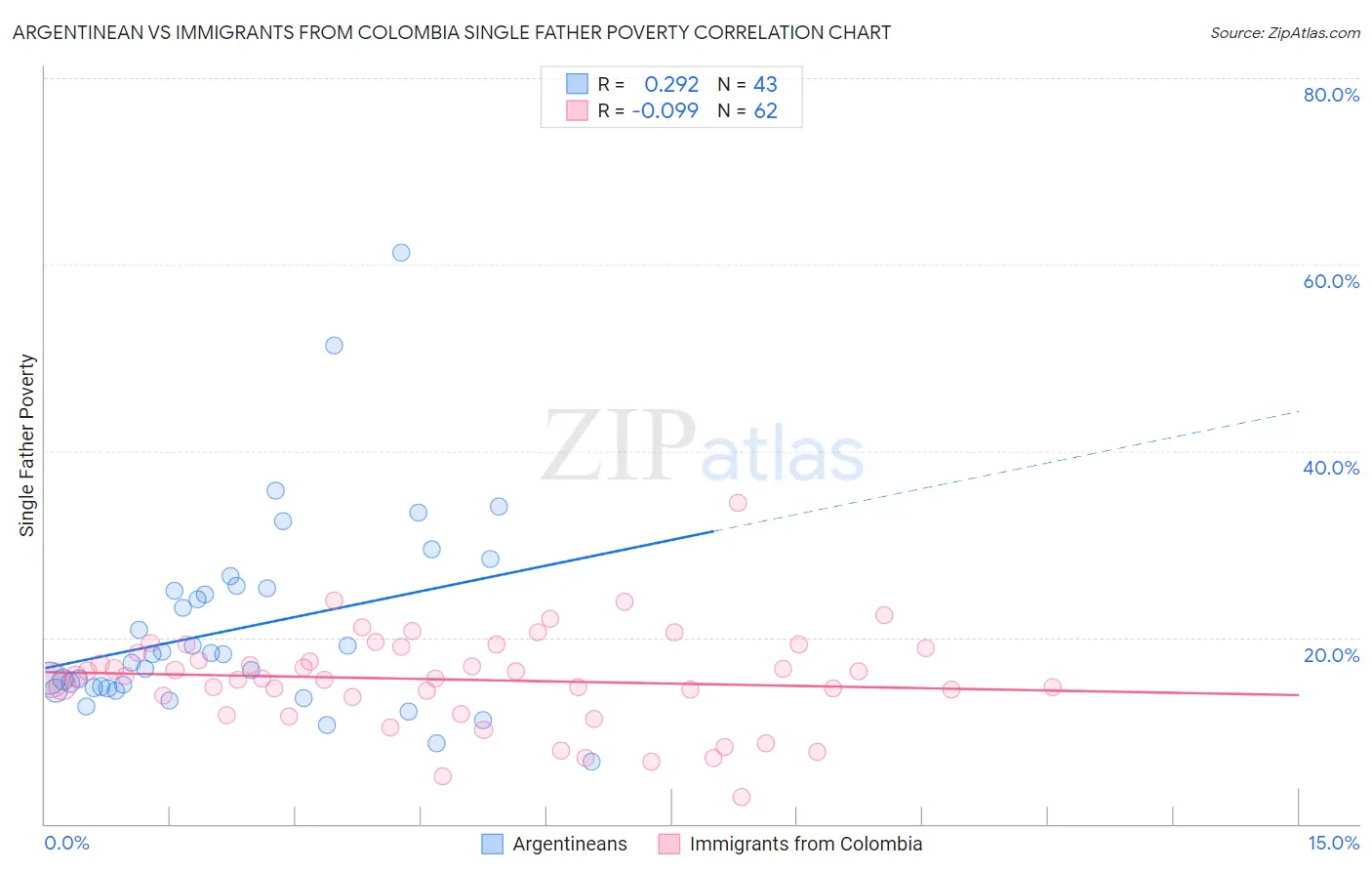 Argentinean vs Immigrants from Colombia Single Father Poverty