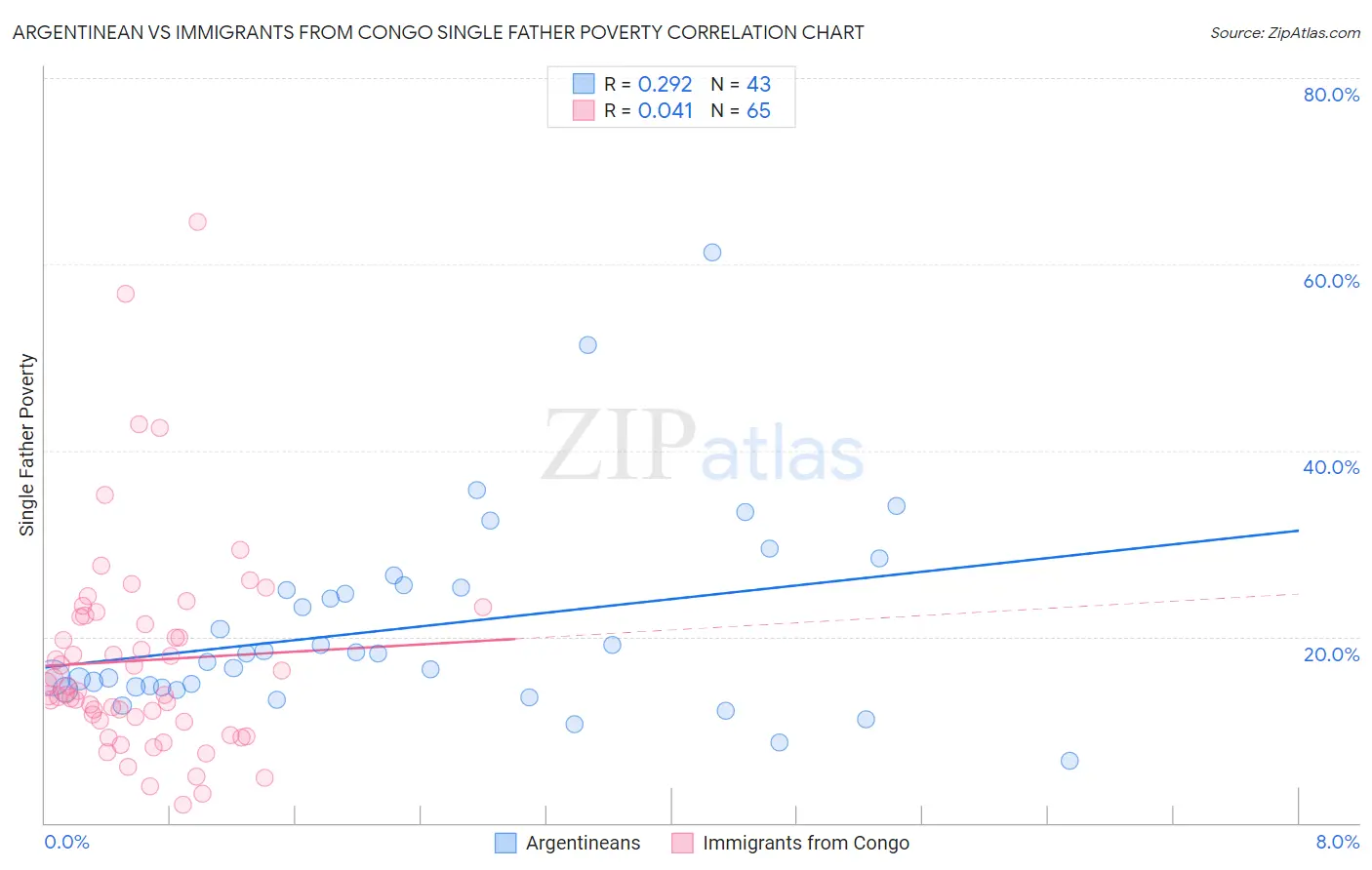 Argentinean vs Immigrants from Congo Single Father Poverty