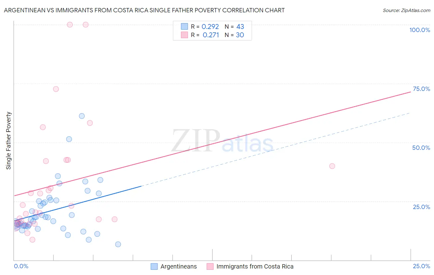 Argentinean vs Immigrants from Costa Rica Single Father Poverty