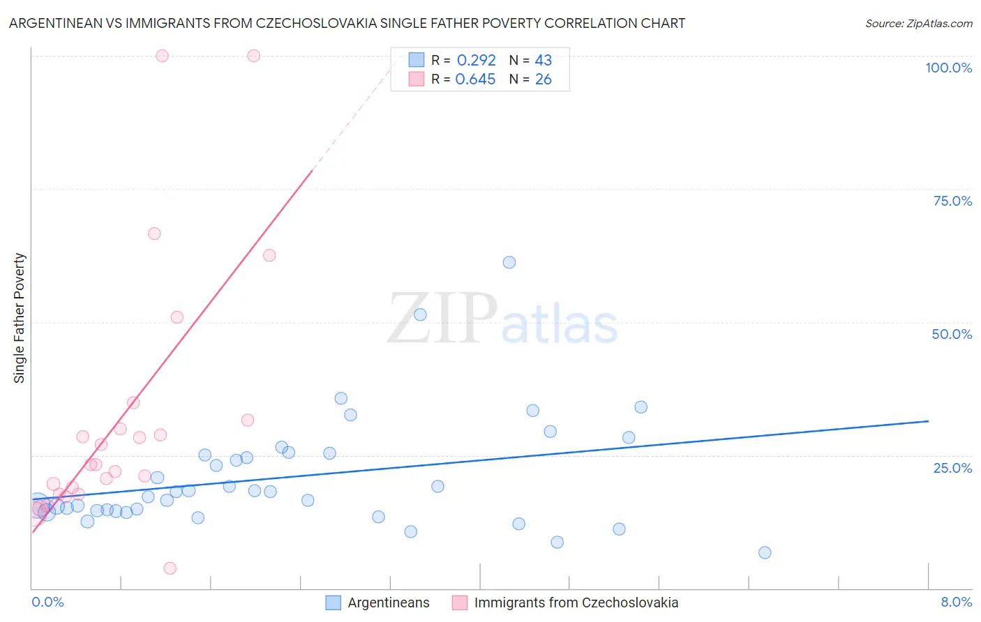 Argentinean vs Immigrants from Czechoslovakia Single Father Poverty