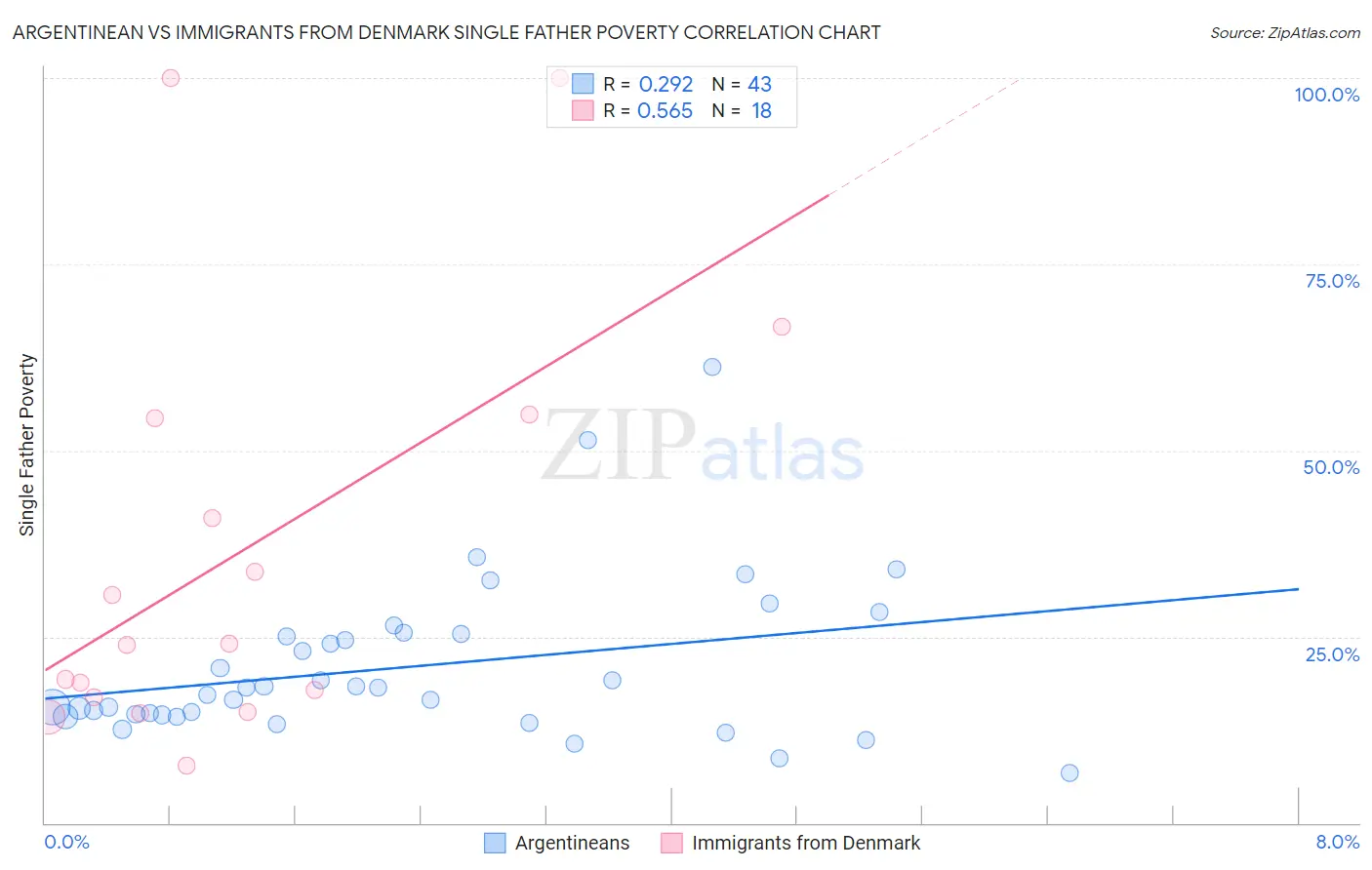 Argentinean vs Immigrants from Denmark Single Father Poverty