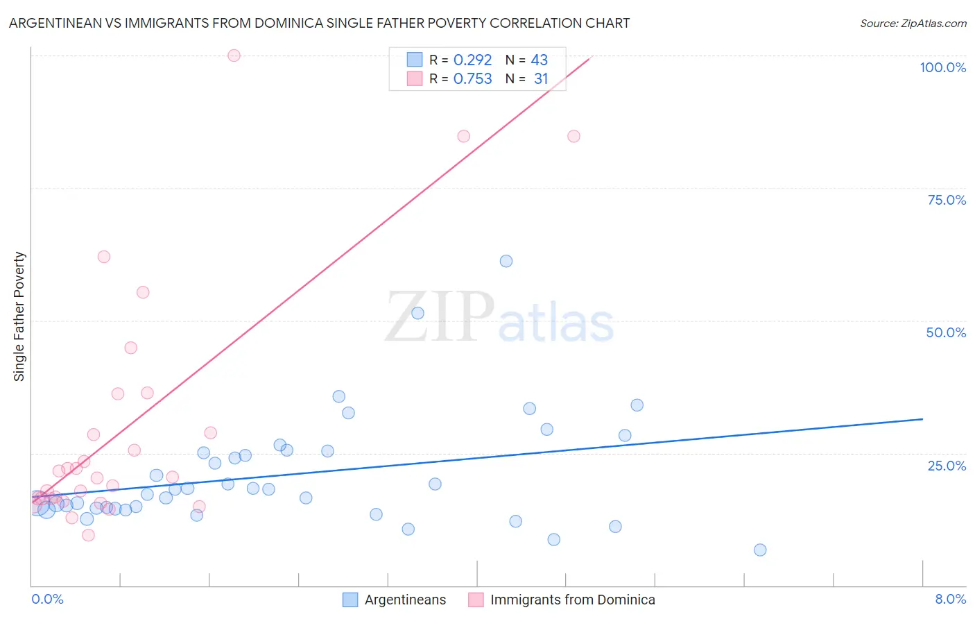 Argentinean vs Immigrants from Dominica Single Father Poverty