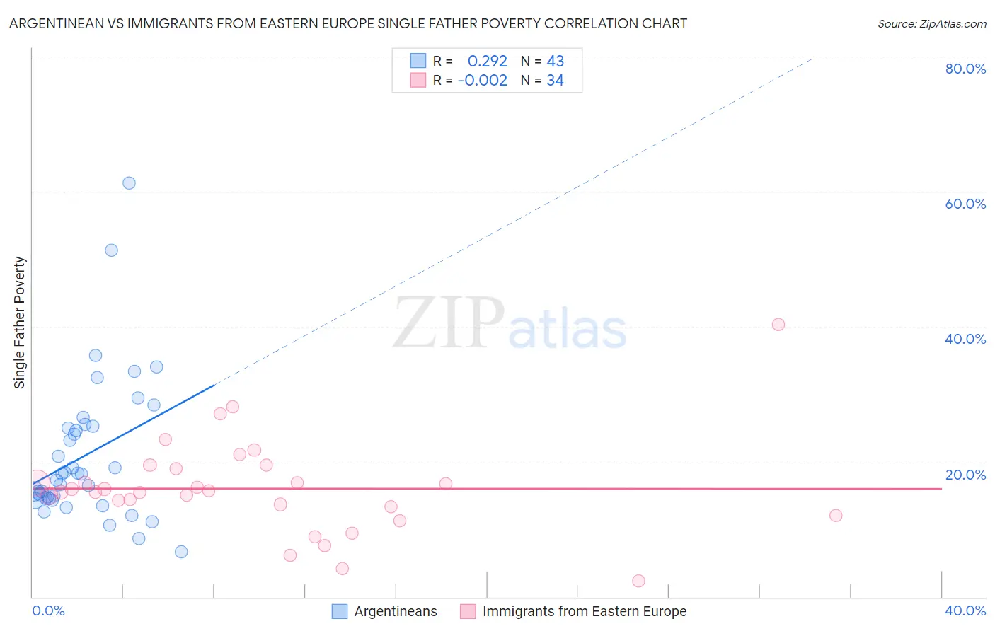 Argentinean vs Immigrants from Eastern Europe Single Father Poverty