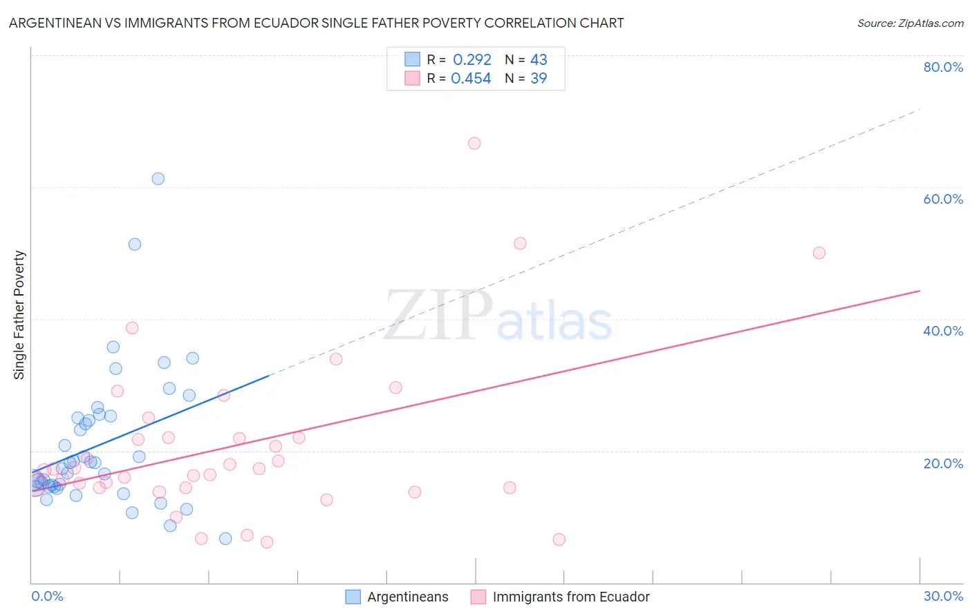 Argentinean vs Immigrants from Ecuador Single Father Poverty