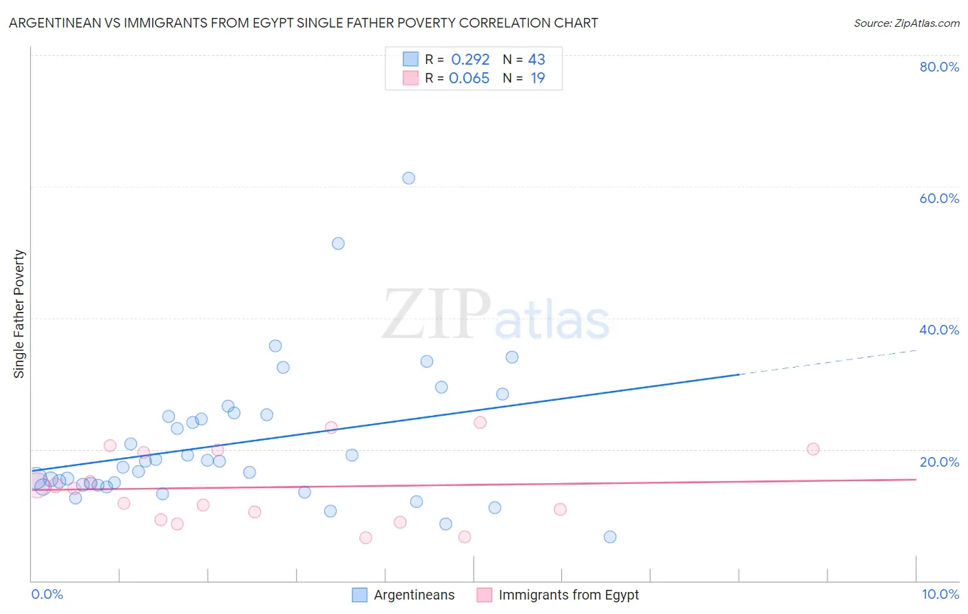 Argentinean vs Immigrants from Egypt Single Father Poverty