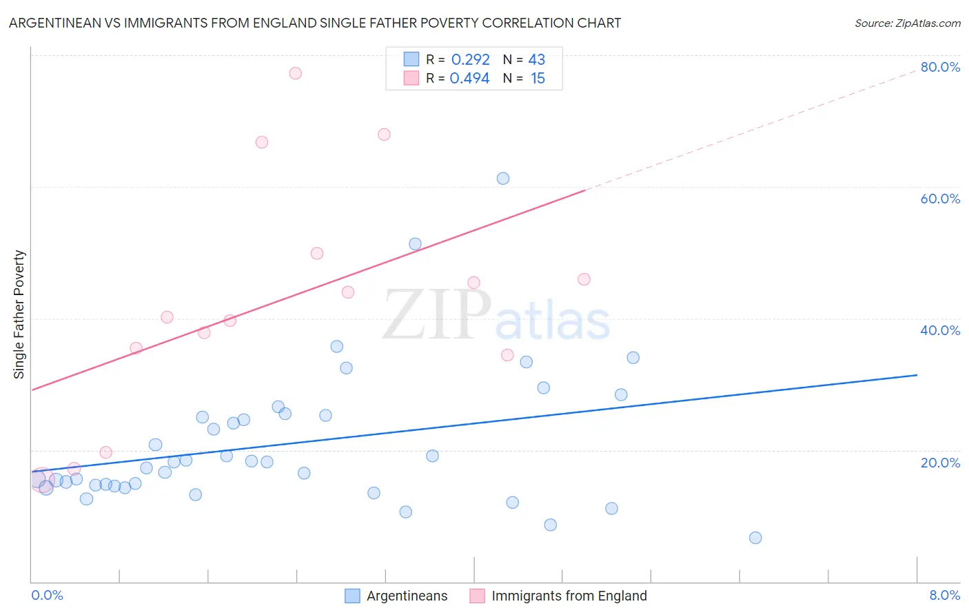 Argentinean vs Immigrants from England Single Father Poverty