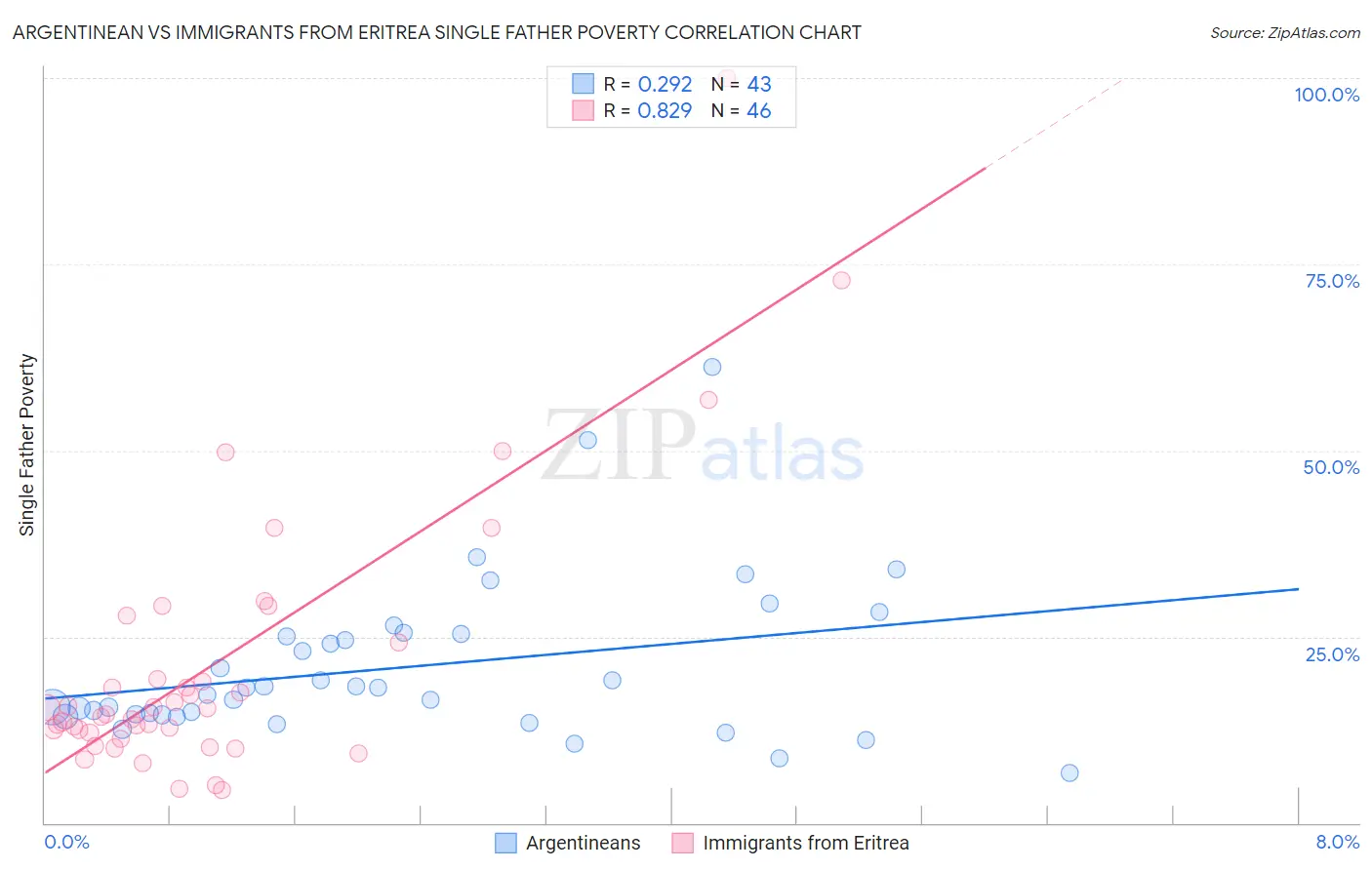 Argentinean vs Immigrants from Eritrea Single Father Poverty