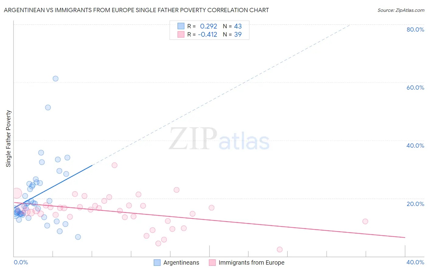 Argentinean vs Immigrants from Europe Single Father Poverty